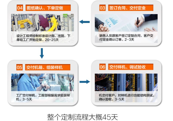 三亿定制化流程.png